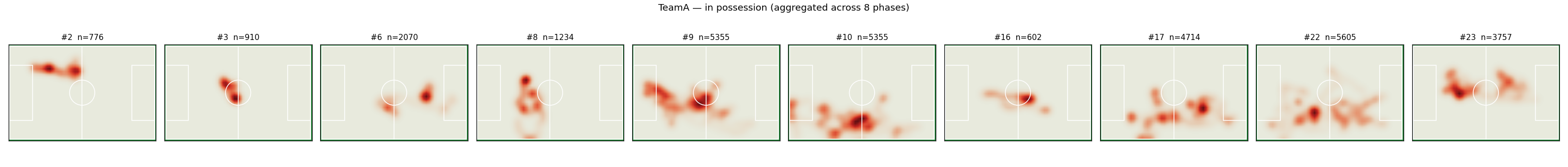 Aggregate team heatmap across possession phases