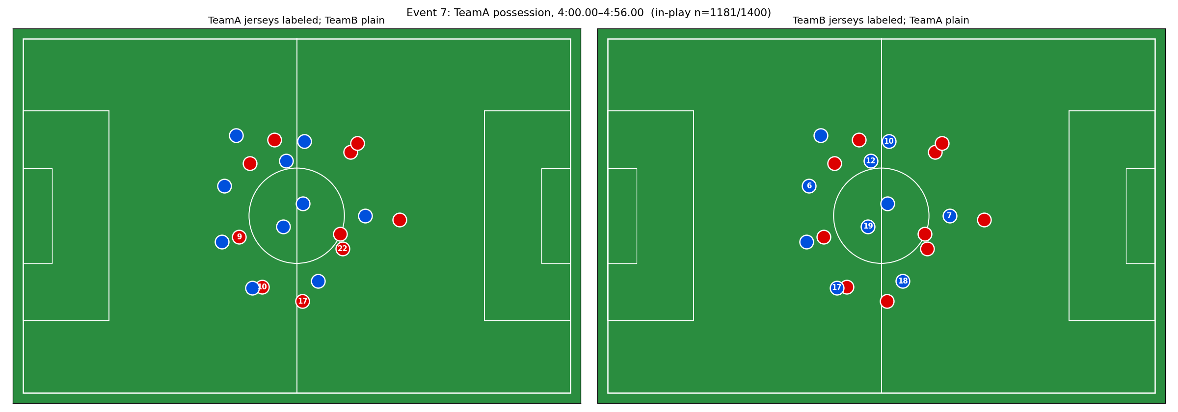 Average player position chart for one possession event
